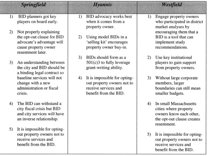 Figure 5: Key  Lessons  Learned from  Massachusetts'  BIDs