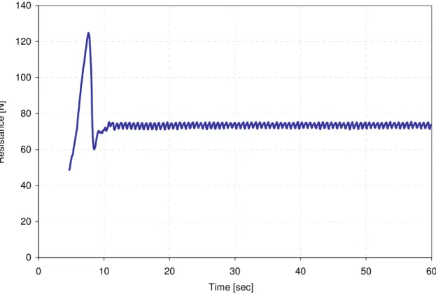 Figure 11: Drag History: Grid2 – 2.0 m/s 