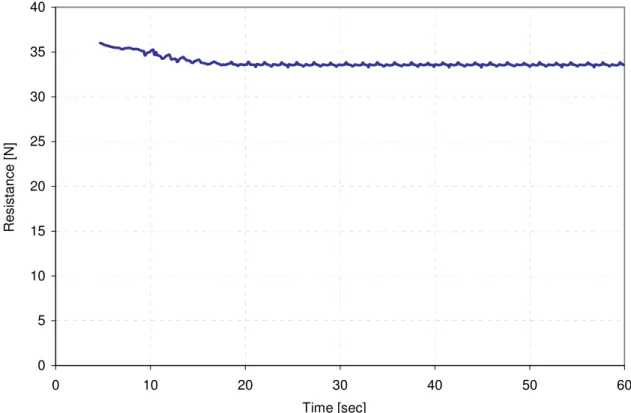 Figure 13: Drag History: Grid2_nbl – 2.0 m/s 