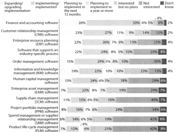 Figure 2  IKM  Ranks  Sixth In  Implementation  But Third In  Interest Among  Business Apps Software