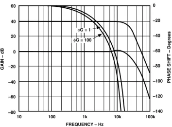 Figure 10. Phase Shift and Gain vs. Frequency Input Noise vs. Frequency: Voltage noise referred to the input is dependent on gain and signal bandwidth