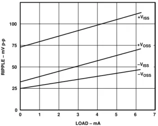 Figure 16b. Isolated Power Supply Ripple vs. Bypass Capacitance (Volts p-p, 1 MHz Bandwidth, 5 mA Load) APPLICATIONS EXAMPLES