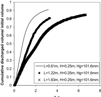 Figure 3 The effects of the flooded length on the cumulative discharged volume/initial volume ratio 00.10.20.30.40.50.60.70.80.9102468t, s