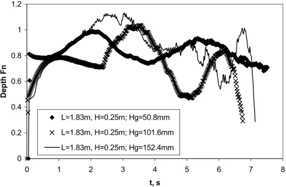Figure 8 The effect of the height for discharge on Froude numbers