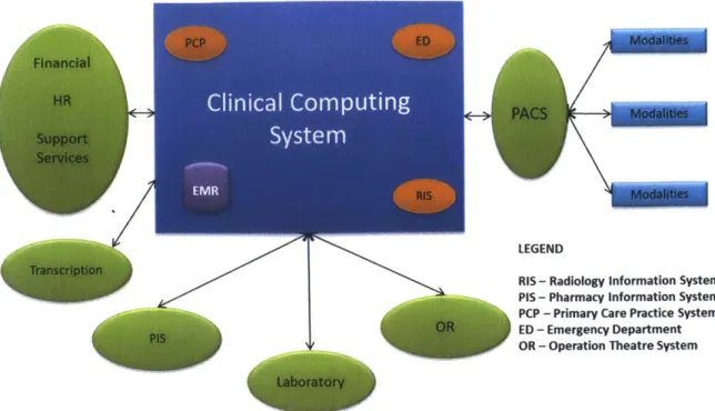 Figure  3.  HIS  architecture: hybrid  system.