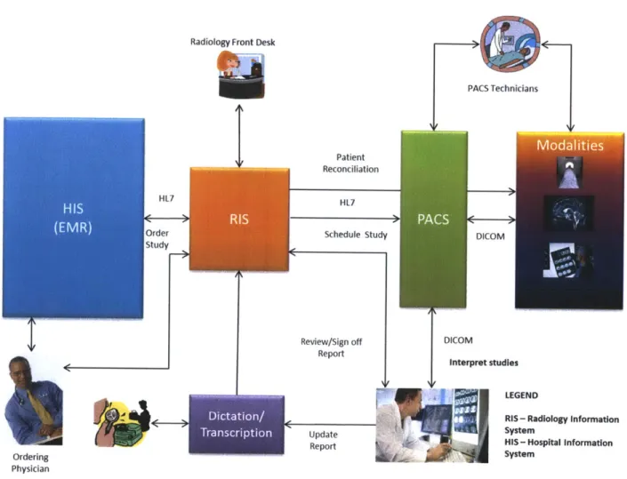 Figure 4.  HIS system  at  BIDMC.