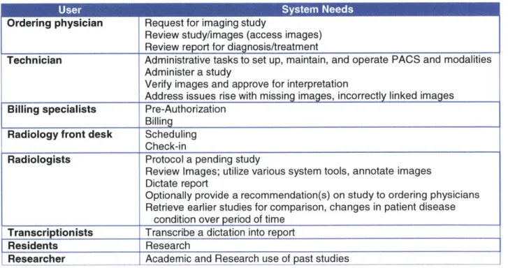 Table  1 provides  a summary  of needs  of primary  users  in the  radiology  system.