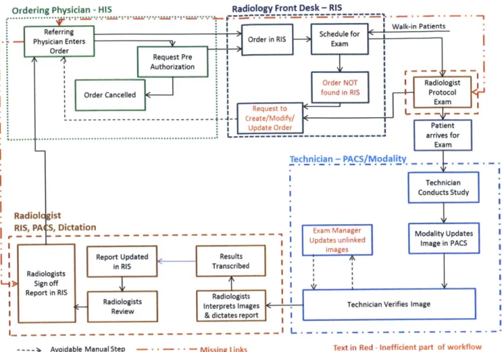 Figure  10.  Radiology workflow  at BIDMC.
