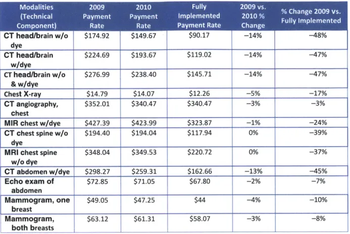 Table 3.  Code  specific impacts  of CMS  2010  Medicare  physician fee  schedule