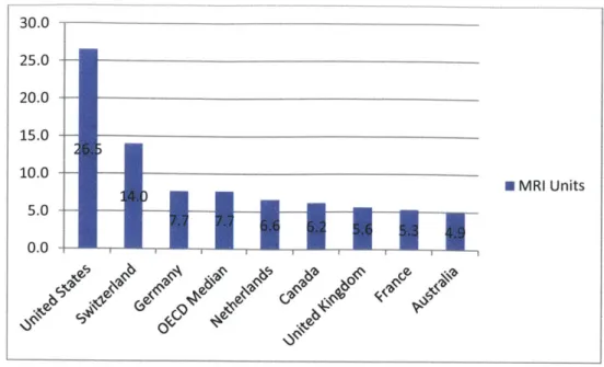 Figure  11.  Number  of MRI  units/million  persons for 2006.