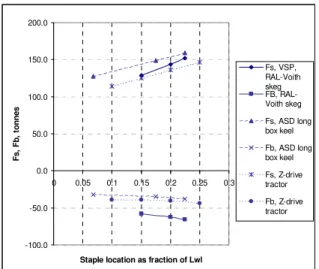 Figure 11 shows the effect of staple  location on steering force for 35 degrees of yaw  at 10 knots for each of the three concepts