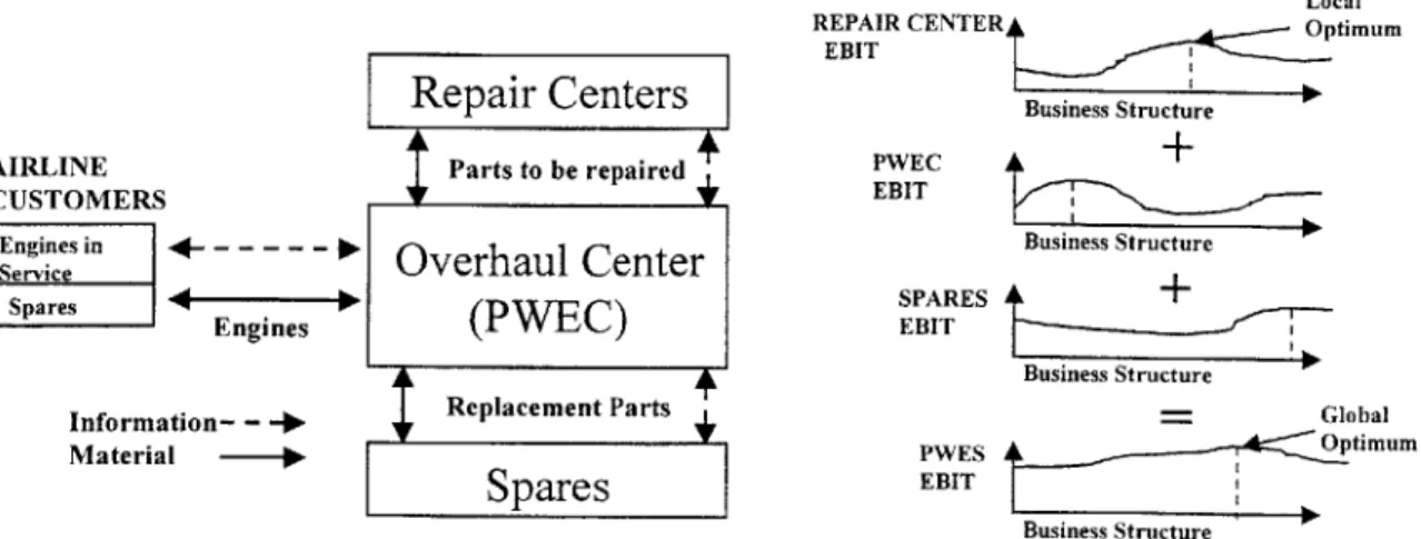 Figure  1-1  below  shows  the  nature of the  interaction  with the overhaul  business  feeding parts  to the repair businesses  and purchasing  parts from  new  and used  spares