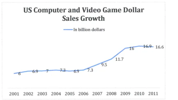 Figure  2 US  Computer and Video  Game Dollar Sales  Growth  (Entertainment Software  Association, 2013)
