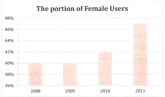 Figure 3  the Portion of Female  Users(Entertainment Software Association,  2013)