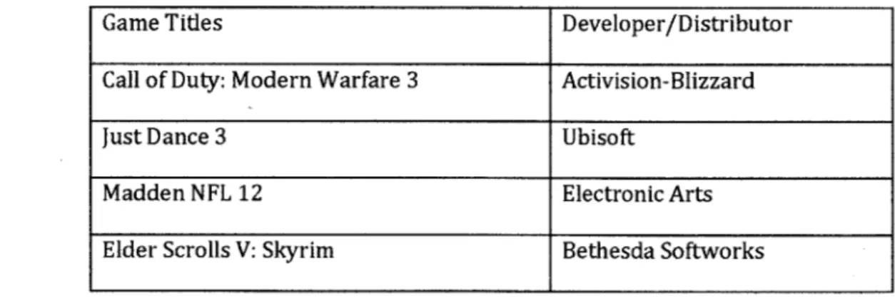 Figure 4 Top 10 Selling Video  Games of 2011(Entertainment Software  Association,  2012)