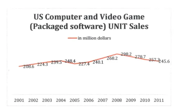 Figure 7 US  Computer and Video  Game  (Packaged  Software)  UNIT Sales  (Entertainment Software Association,  2013)