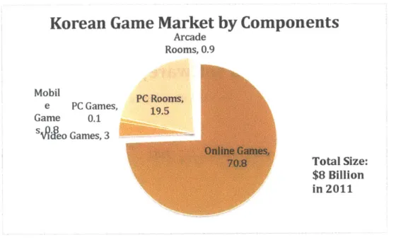 Figure  8 Korean Game Market by Component in 2011  (Korea Creative Contents Agency,  2012)