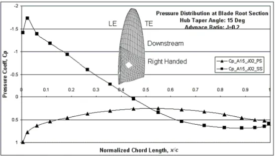 Figure 12. Numerical results showing the pressure distribution at blade root section of the model  propeller for hub taper angle of 15 o  (hub angle, A=15°; advance coefficient, J=0.2; PS=pressure 