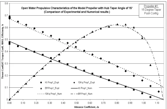 Figure 8. Comparison of the measured (Expt) and predicted (Num) propulsive characteristics of the  model propeller with hub taper angle of 15° (push configuration)