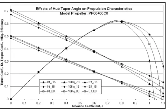 Figure 10. Numerical results showing the effects of hub taper angle on the propulsive performance  of propellers with hub taper angles of 0°, 15° and -15°