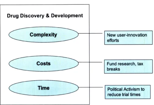 Figure  3.  User-efforts  at  Drug Discovery