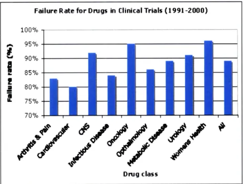 Figure  5. Failure  rates  for  drugs in  clinical  trials