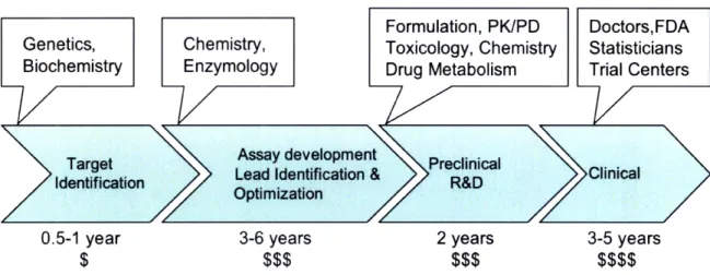 Figure  10.  The  drug discovery  and development  process