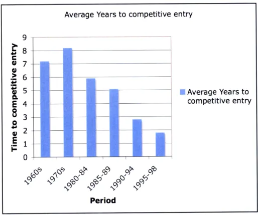 Figure  12.  Years  to  competitive  entry for a  blockbuster  drug