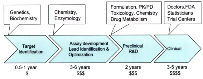 Figure  1. The Drug  Discovery  and Development  Process