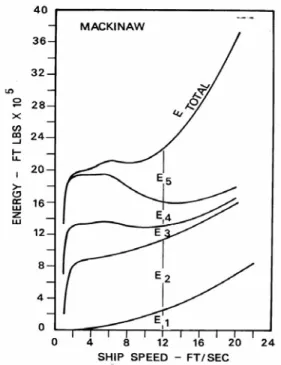 Fig 3.  Plot of ship resistance versus speed for  USCGC Mackinaw as a function of ice thickness,  showing correlation with full-scale tests (Milano,  1973) 