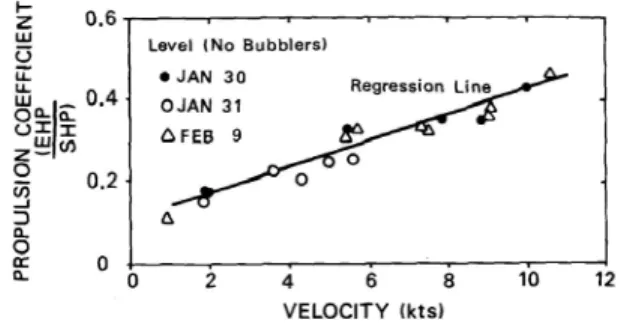 Fig. 8.  PC versus velocity for Katmai Bay in level  ice with no bubblers operating.  Clearwater value, not  shown, was 0.565 (Vance, 1980)