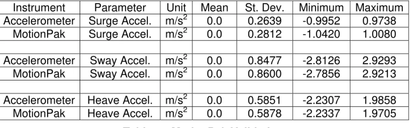 Table 1 shows the comparison between the data from MotionPak and the linear  accelerometers for a bow seas run at cruise speed (Run bow_20041101143014)