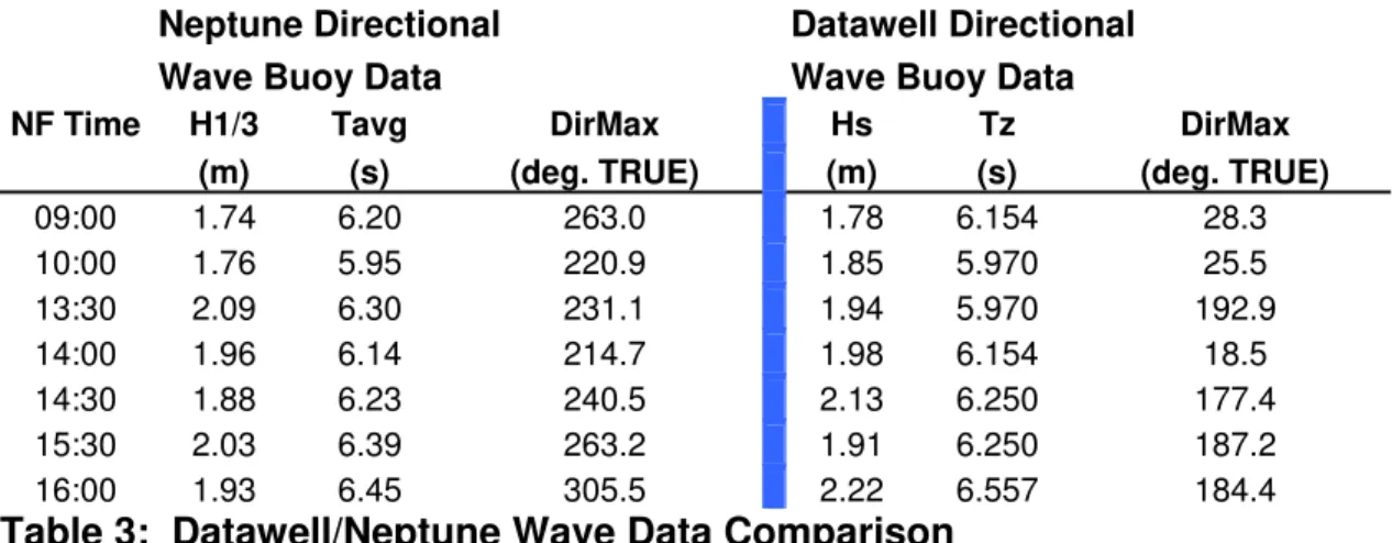 Table 3:  Datawell/Neptune Wave Data Comparison 