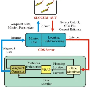 Figure 4 presents a schematic view of the coupled VBAP- VBAP-Glider system implemented during AOSN-II.