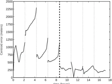 Figure 8 portrays the magnitude of the error in inter-vehicle
