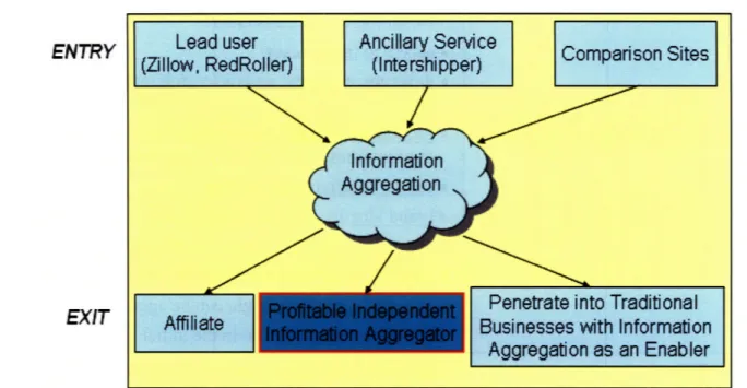 Figure 2-2:  Entry/Exit Scenarios  of Information Aggregation