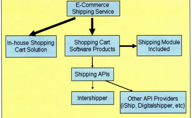Figure 3-1:  Positioning of Intershipper in Online  Shipping  Service Since  Intershipper  actually provides  technology solutions  to commercial  software, following issues are  critical  to  Intershipper's  success.