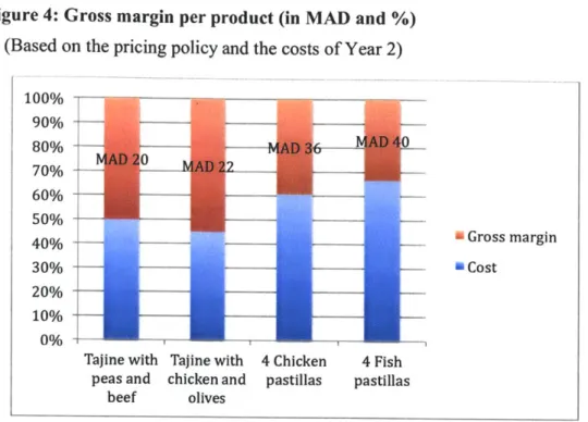 Figure  4:  Gross margin  per product  (in MAD  and  %) (Based  on the pricing  policy and the  costs of Year 2)