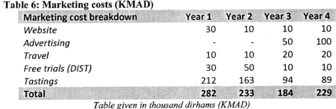 Table 6:  Marketing costs  (KMAD)