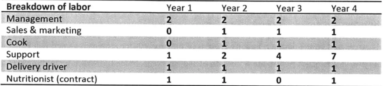 Table  7:  Staff size (#)
