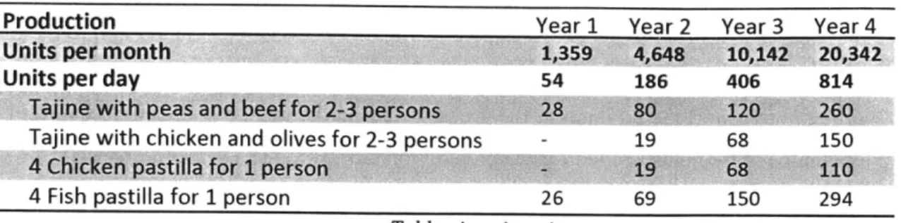 Table  8: Sales  volumes  (# per month and per day)