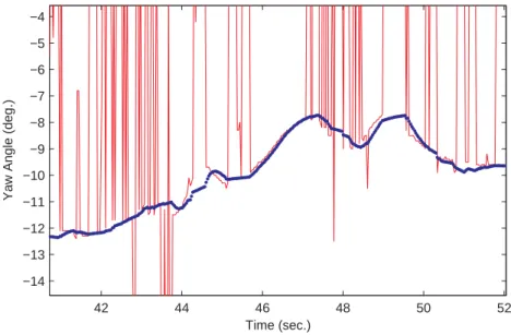 Figure 6: A comparison of predicted yaw and measured yaw.