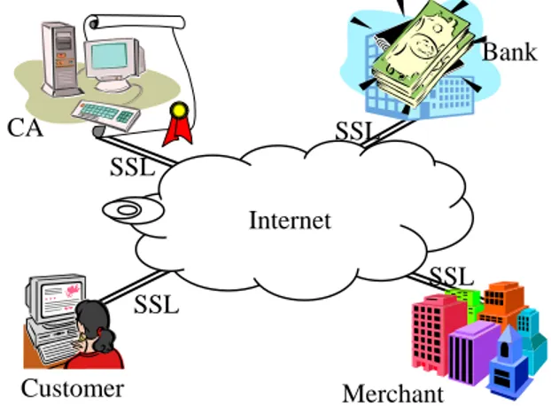 Figure 1. The new e-cash system architectureCustomerSSL CA  Bank SSL SSL Merchant SSL Internet 