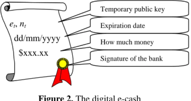 Figure 2. The digital e-cash 