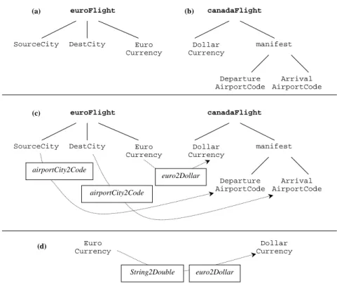Fig. 4. Data transformation: Reshaping two XML trees