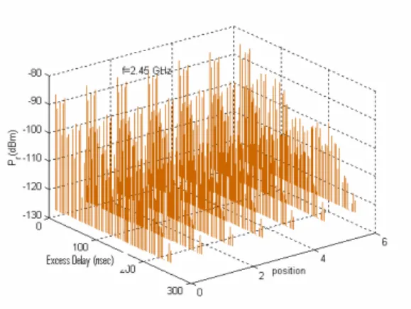 Figure 9. 2D. Measurements and simulation of the transmitted                   power in canonical mining segment,  f=18 GHz