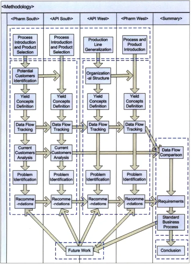 Figure 2:  Business  Process  Development  for  Yield Data  Flow  Methodology