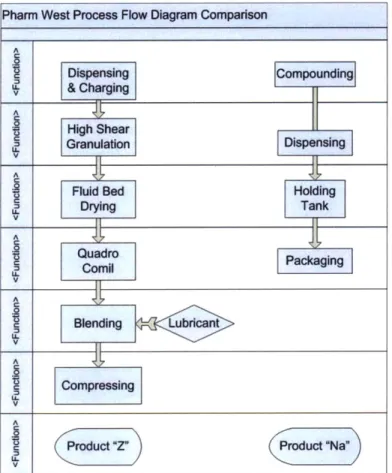 Figure 6:  Pharm West  Process  Flow  Diagram Comparison