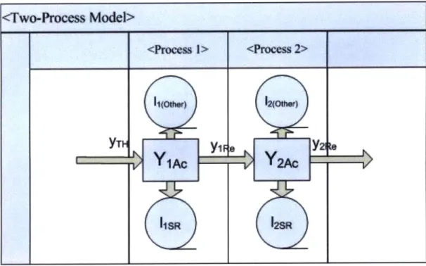 Figure 9:  Two-Process  Model