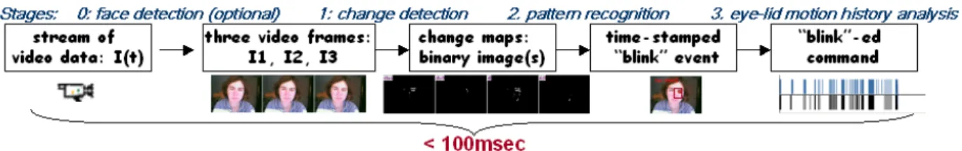Figure 1: Detecting eye blink-based commands from a user using the motion component of video.